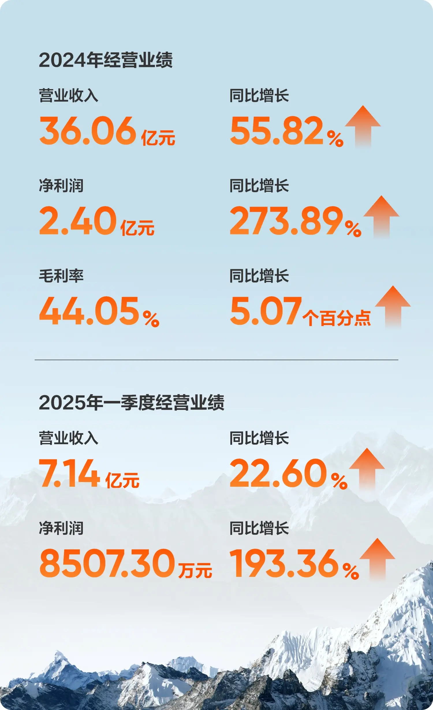 经营现状